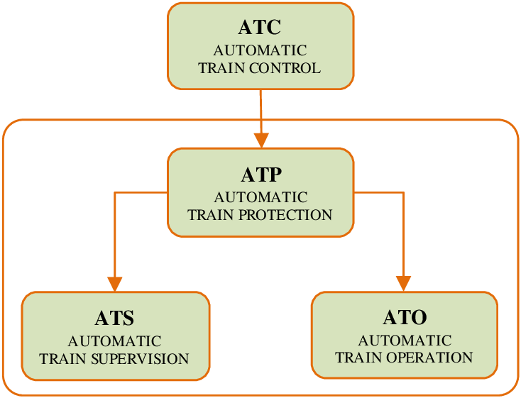 ATO Automatic Train Control