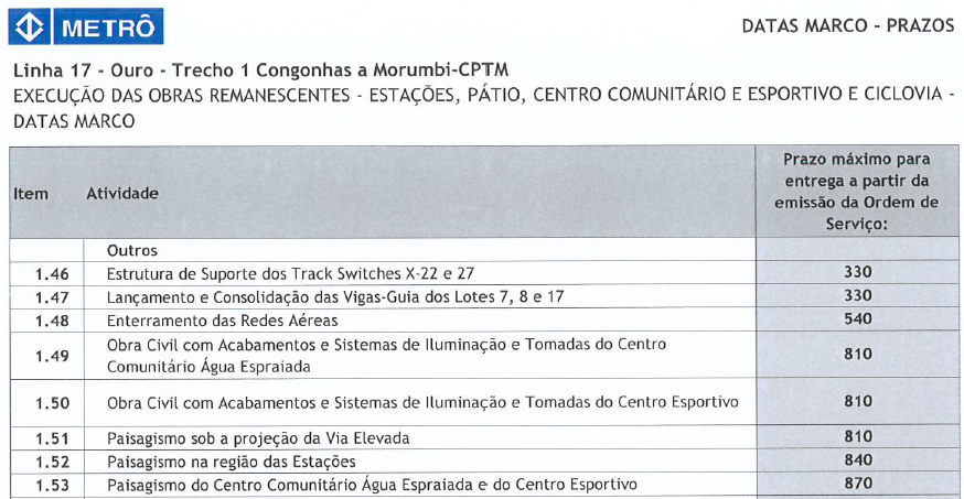 Datas marco do edital da Linha 17 Ouro